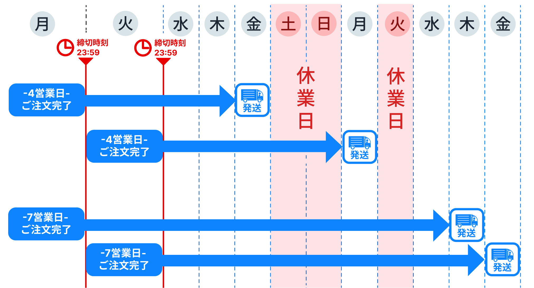 ご注文の締切時刻と発送日の関係を示したスケジュール例