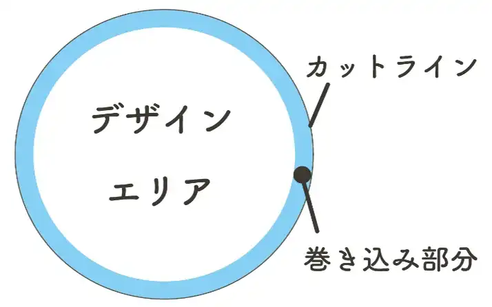 AirPriで缶バッジを作るときのデザインエリアと巻き込み部分