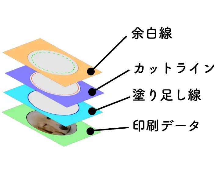 缶バッジ作成時のレイヤー構造の例