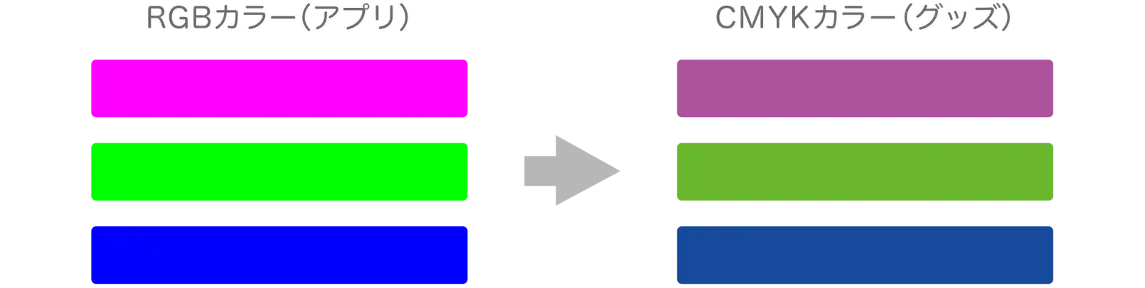 RGBカラーとCMYKカラーは色が若干異なる場合もある