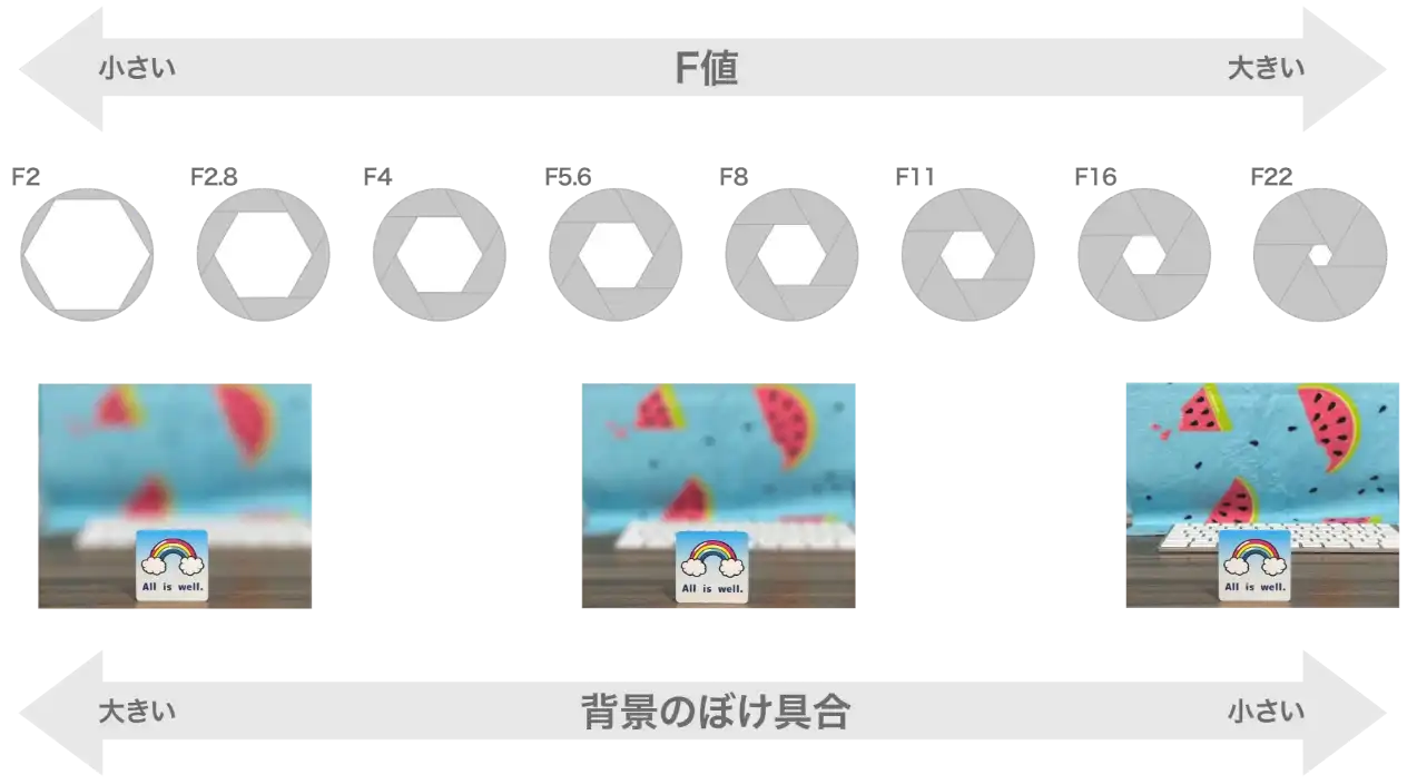 カメラの露光量の調整によって写真は異なる