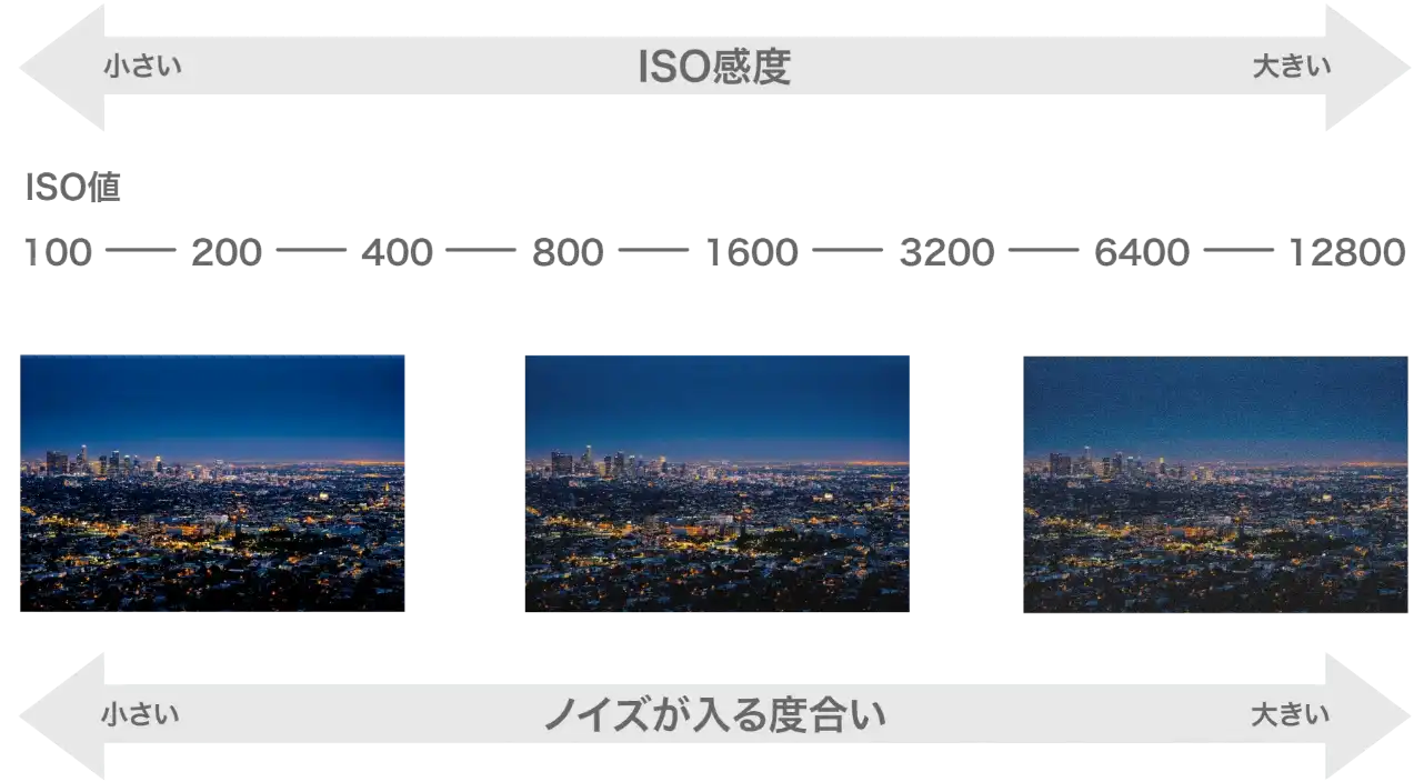 カメラで夜景を上手に撮る時のISO感度