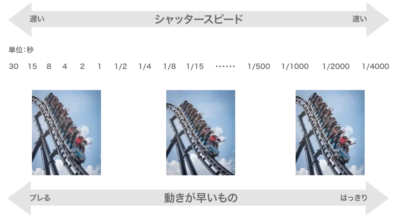 速い被写体をカメラで撮る時の時のシャッタースピード