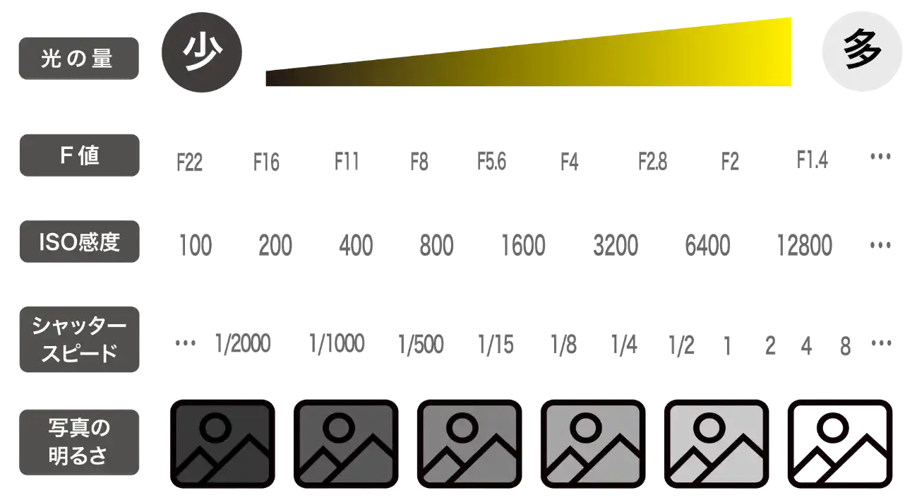 綺麗な写真をカメラで撮る時の値の関係性