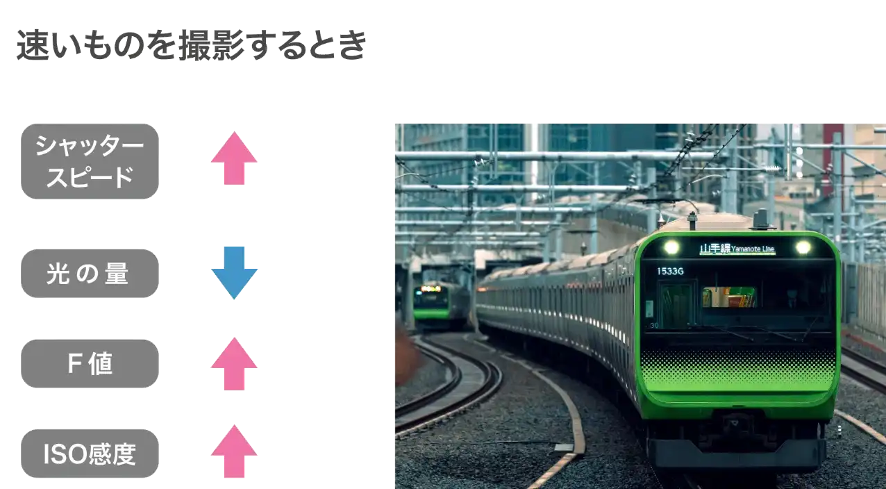 カメラで速いものを撮る時の各値の関係性