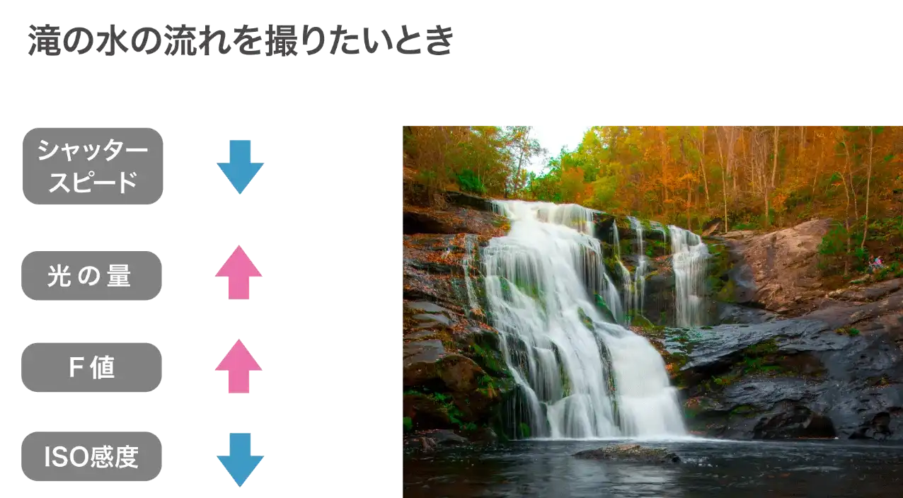 カメラで滝を撮影するときの各値の関係性