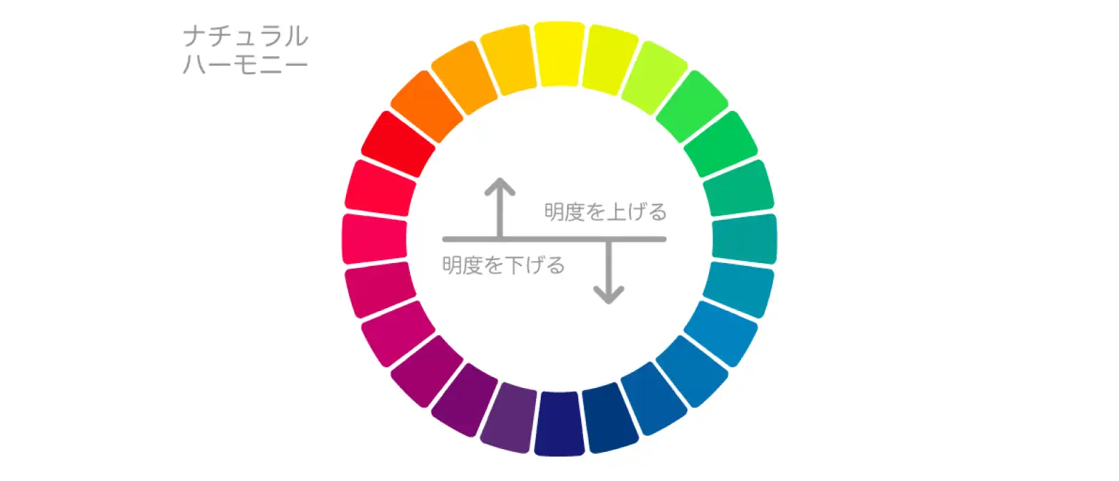 色相環の明度を調整した配色