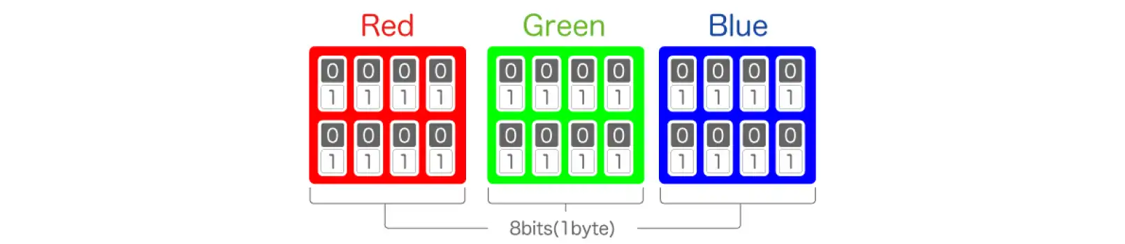 RGBの色表現をコンピュータでどのように処理しているかの図