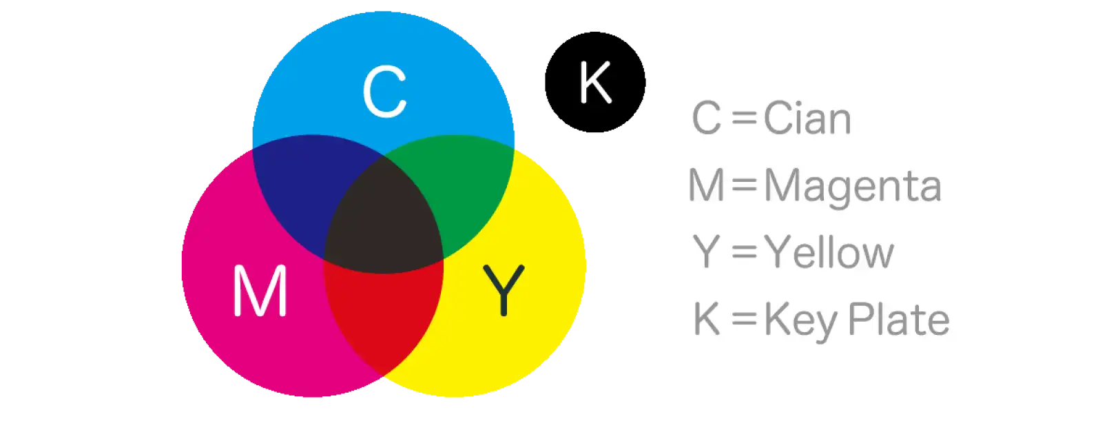 CMYKを表している図