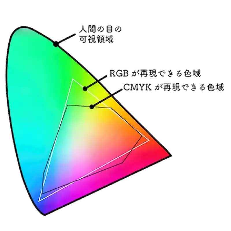 人間の目が認識できる色域とRGBの色の色域とCMYKの色の色域