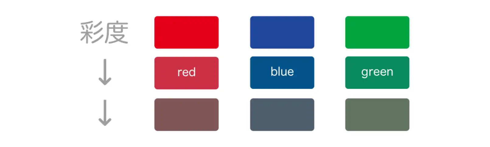 各色相の彩度を変えた例