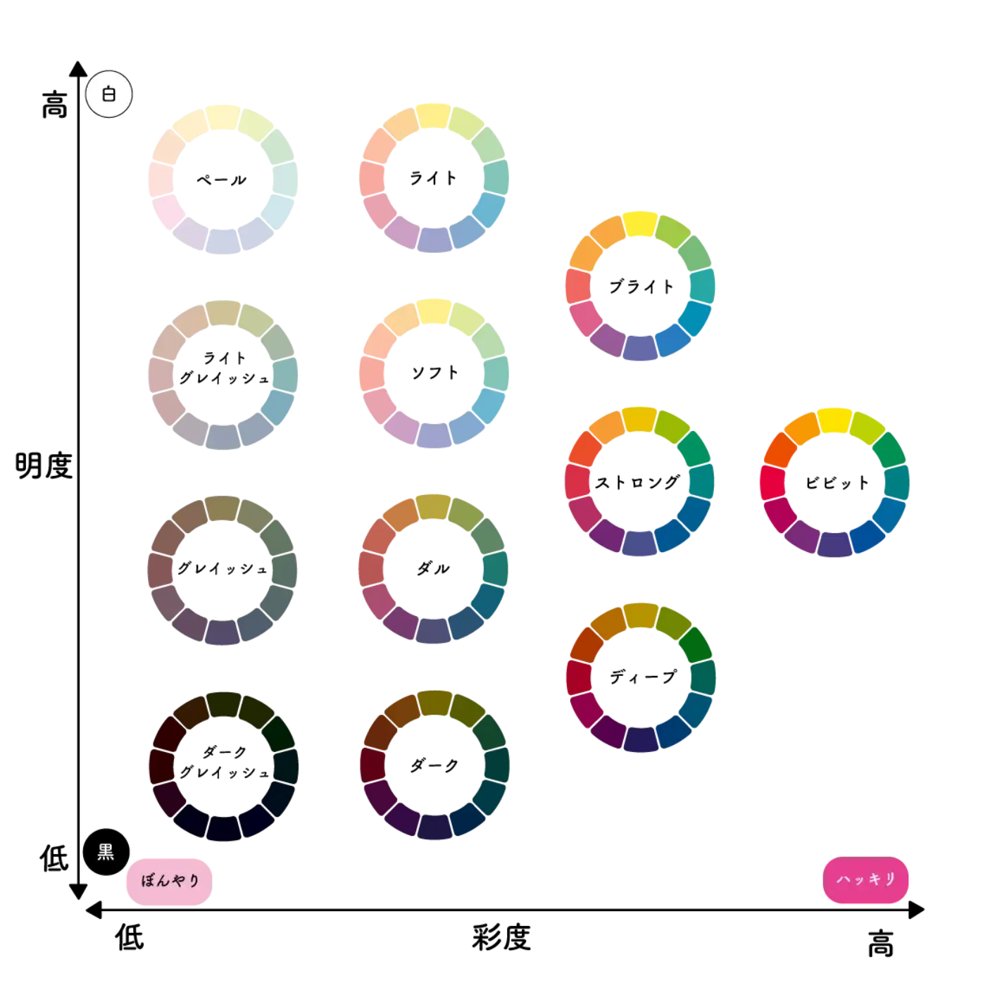 日本色研配色体系（PCCS）の図