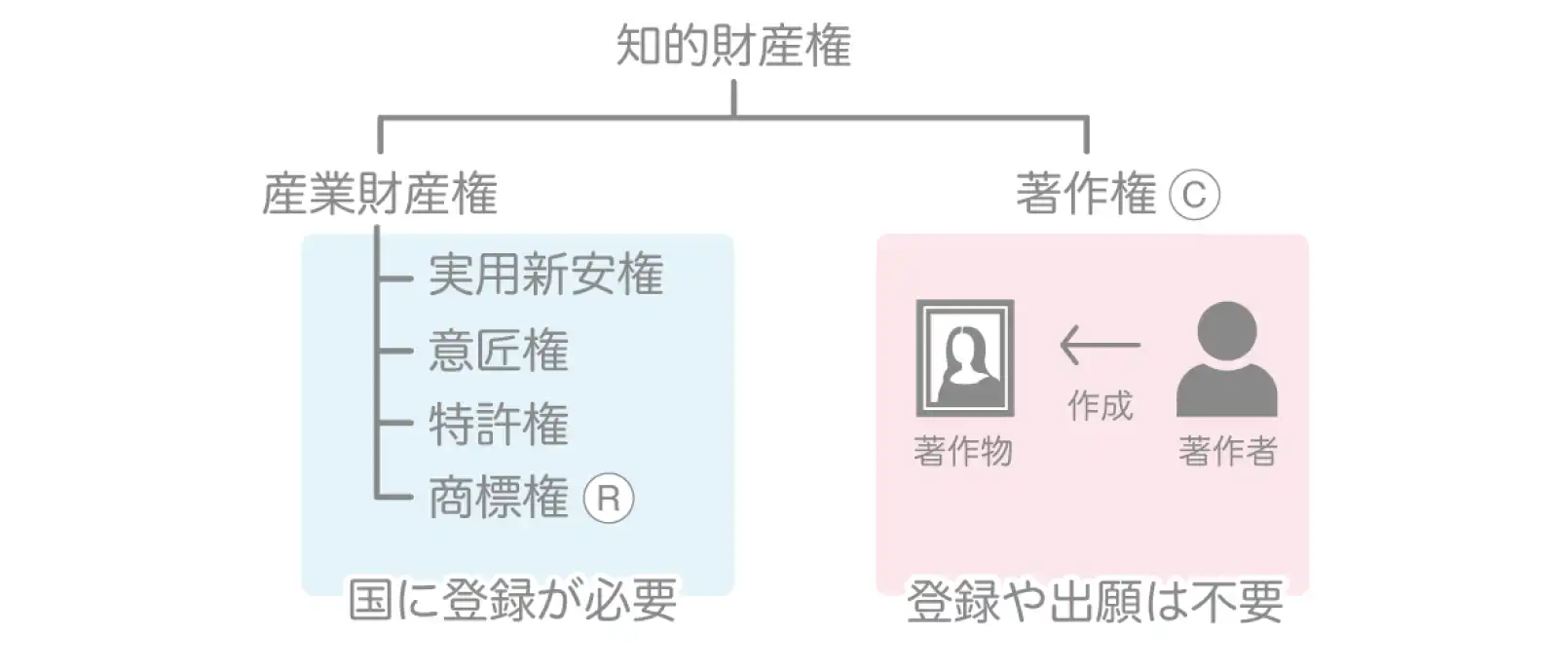 知的財産権の中の著作権を表している