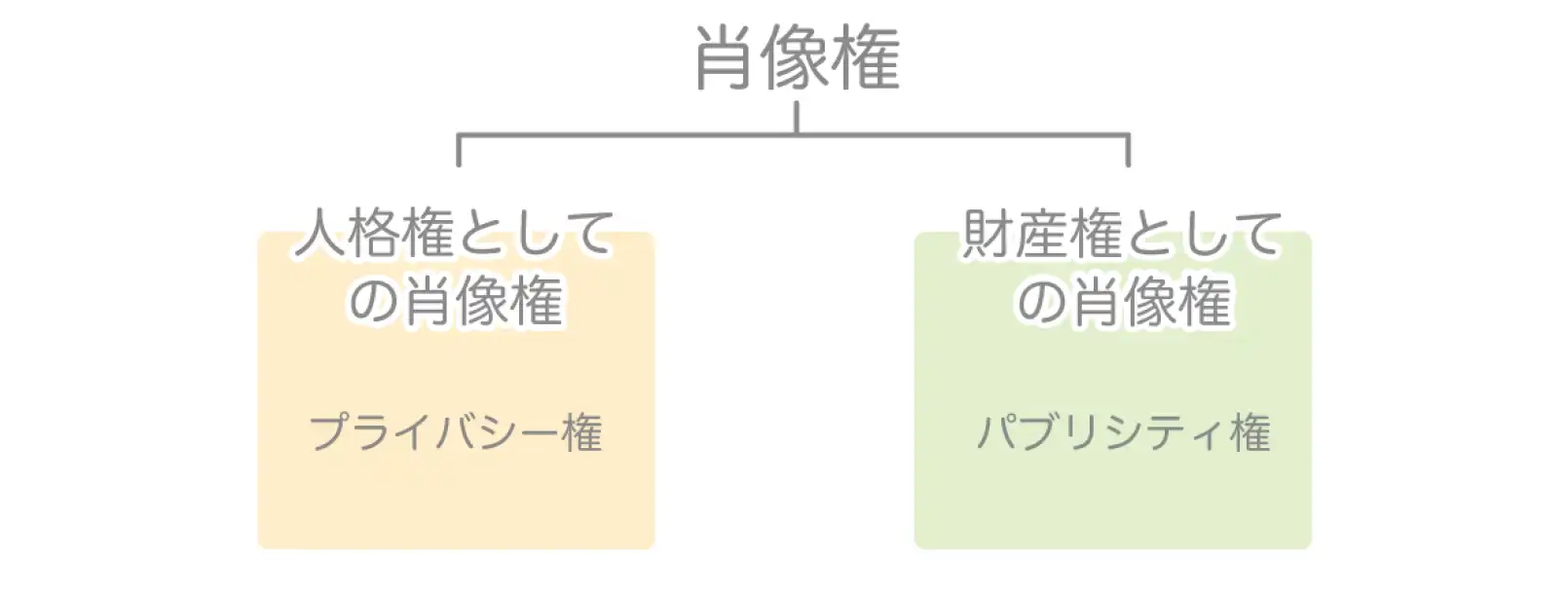 肖像権の構造