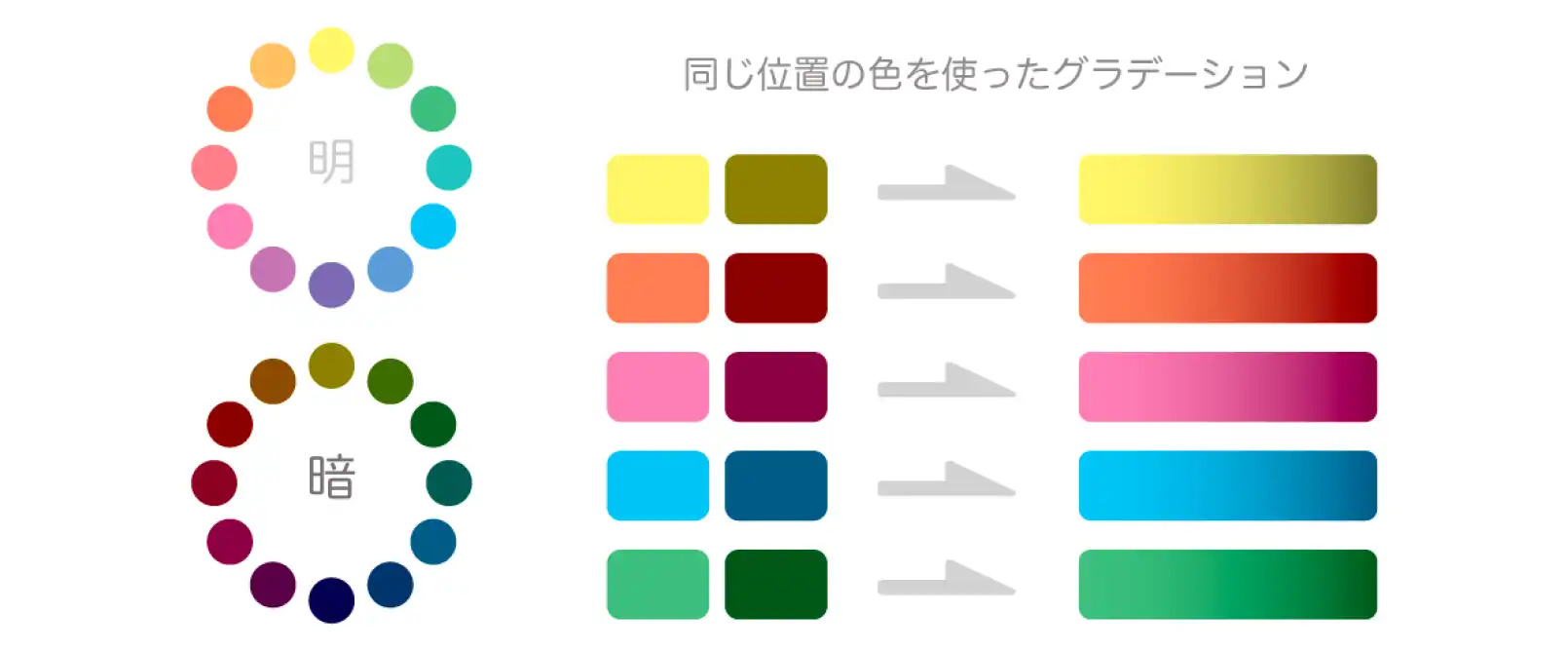 色相環の色の明度差でグラデーションを作る方法
