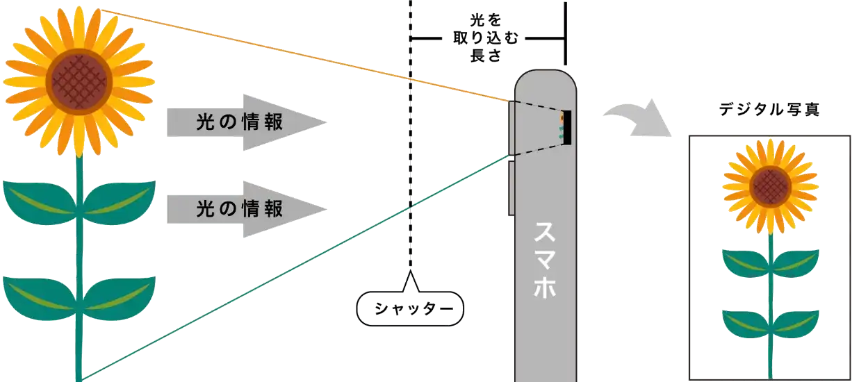 写真の原理の説明