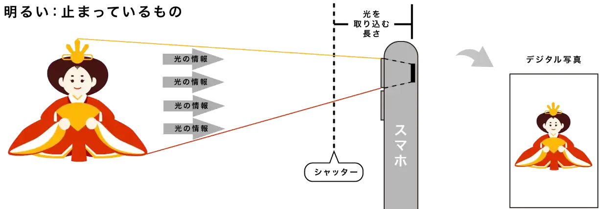 明るいところは光量が多いので写真が撮りやすい