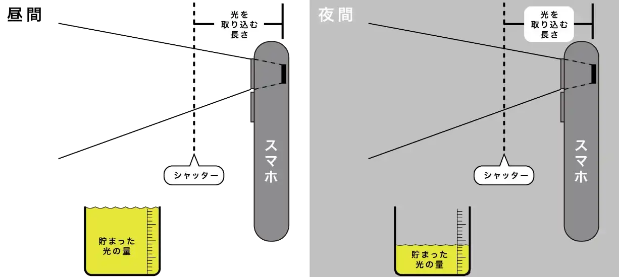 夜の写真は光量が少ないから暗くなる