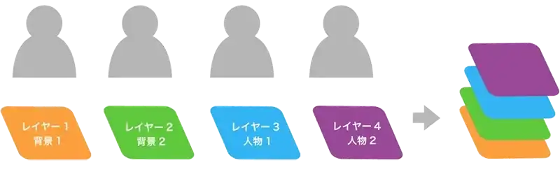 レイヤーごとで分担して作業が進められる