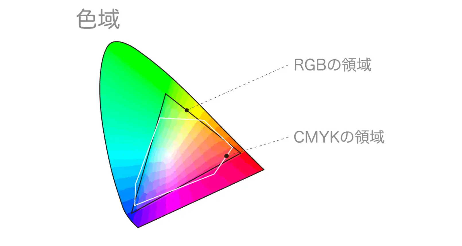 人間の目の色域の中のRGBとCMYKの色空間の図