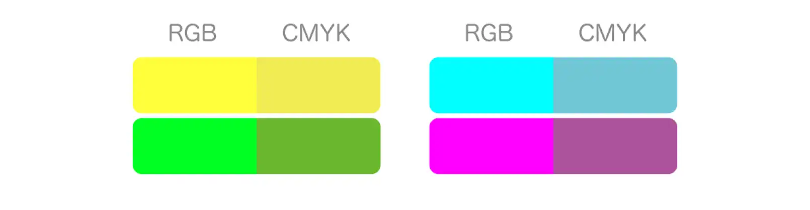 CMYKはRGBと比べて傾向に近い色の表現が苦手