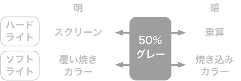 透明度のソフトライトとハードライトの補足説明