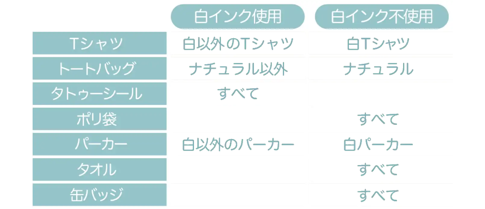 AirPriでの白インクの使用有無を表した表