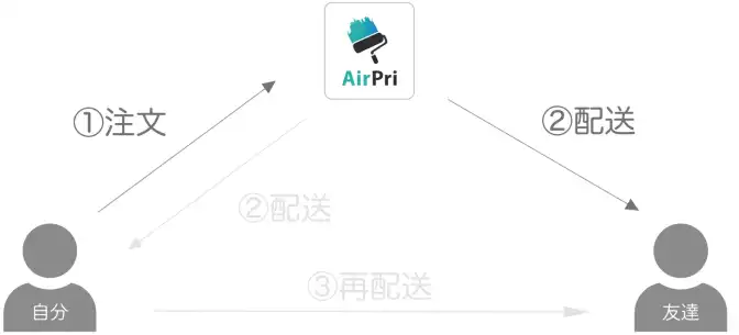 AirPriは配送先を複数登録できるという図