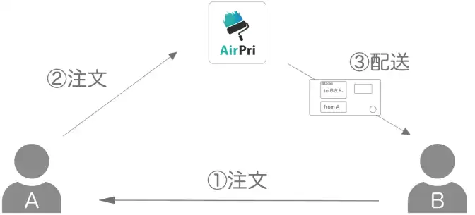 AirPriは配送伝票も変えられるので直接届いたようにできる