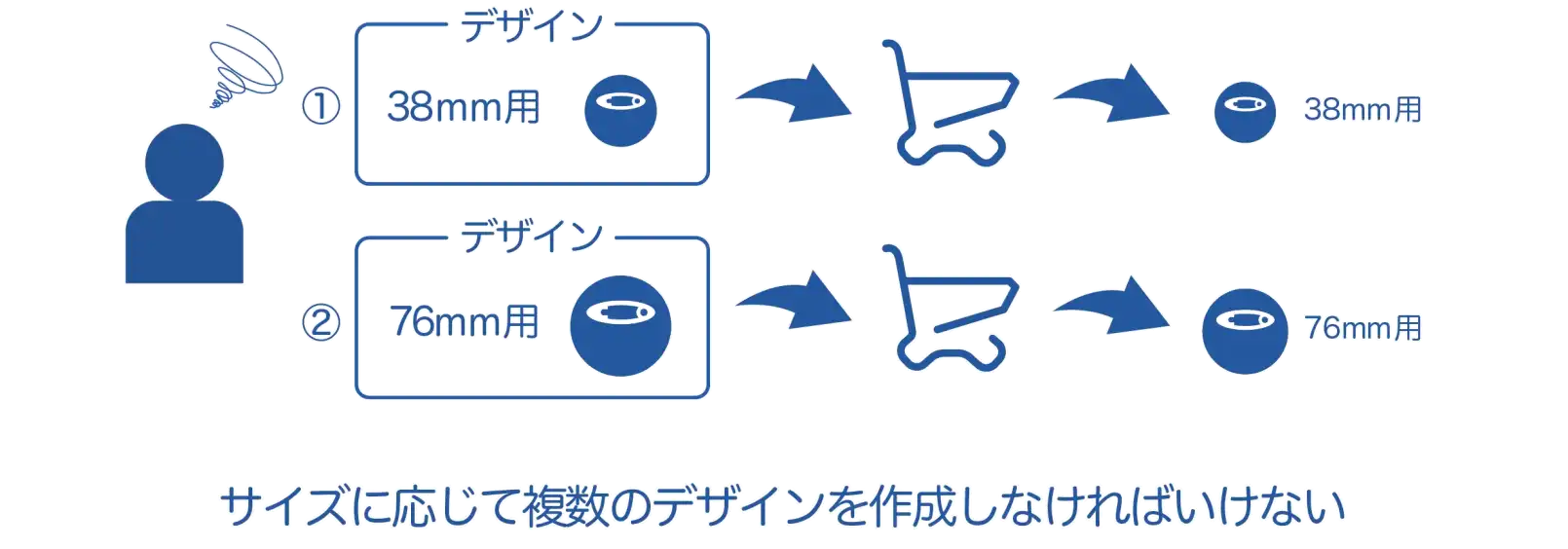 一般的なサイトではデザインを複数回作成する必要がある