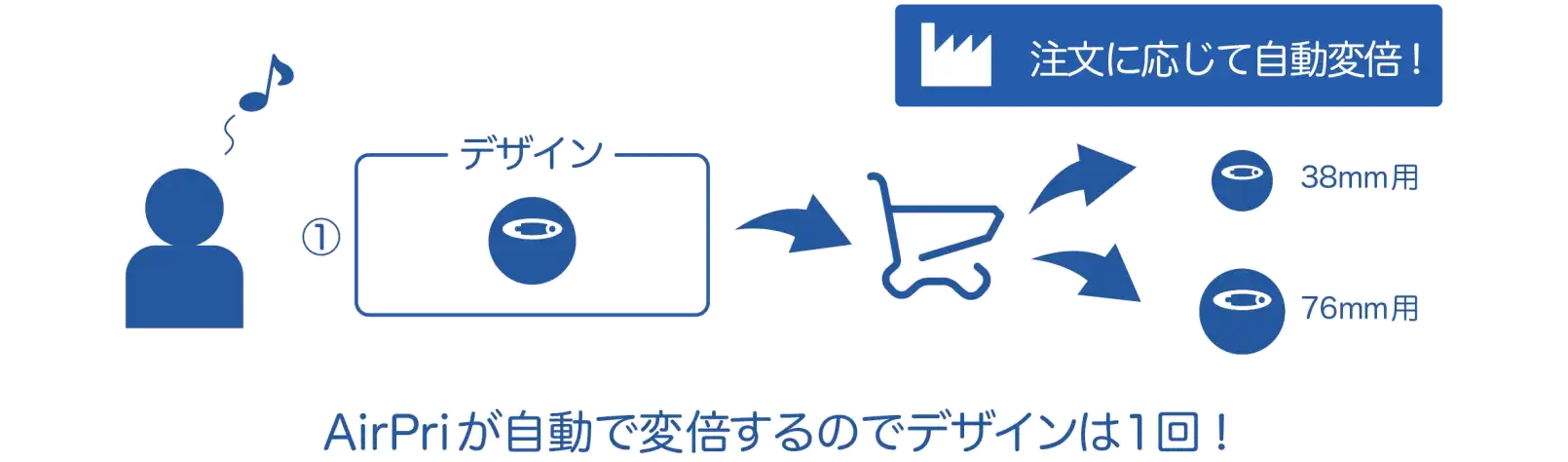AirPriは１つのデザインをアプリが自動で変倍してくれる