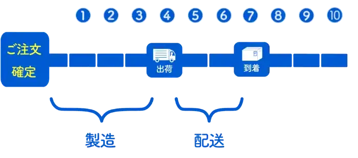 AirPriにある発送方法のうちのお急ぎ便のイメージ