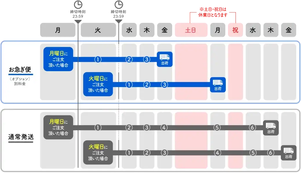 AirPriのTシャツの発送方法を図式化したもの