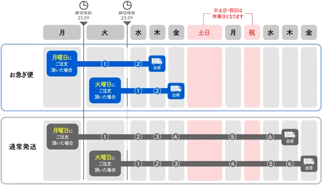 AirPriのポリ袋の発送方法の比較