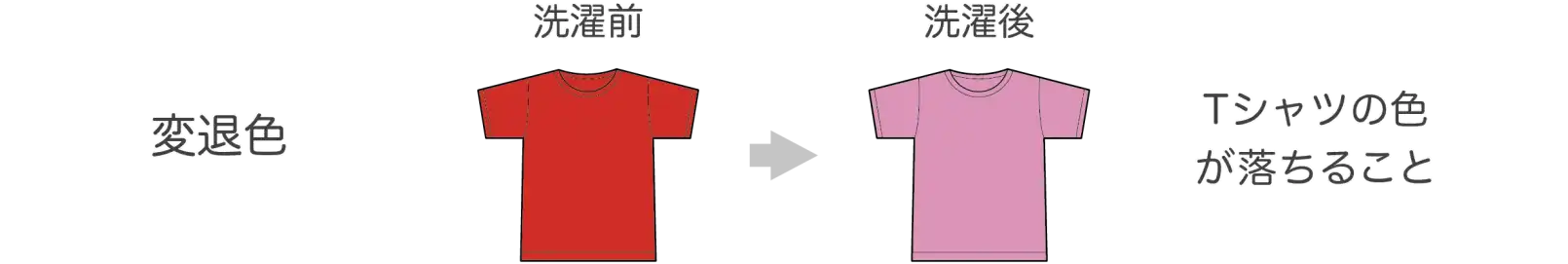 洗濯によってTシャツの色が落ちてしまうことを変退色という