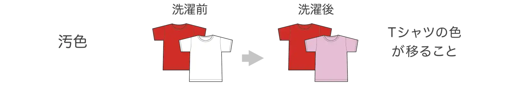 洗濯によってTシャツの色が移ってしまうことを汚色という