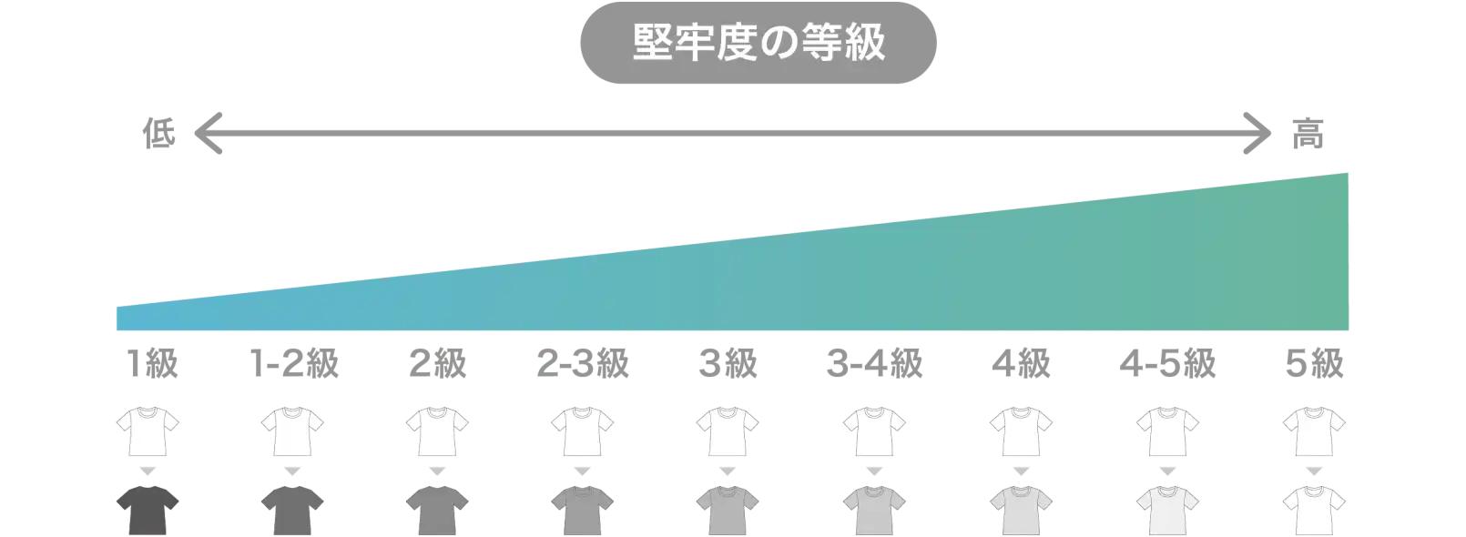 Tシャツの堅牢度は９段階ある