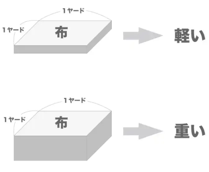 パーカーの厚みを示すオンスについての説明の図