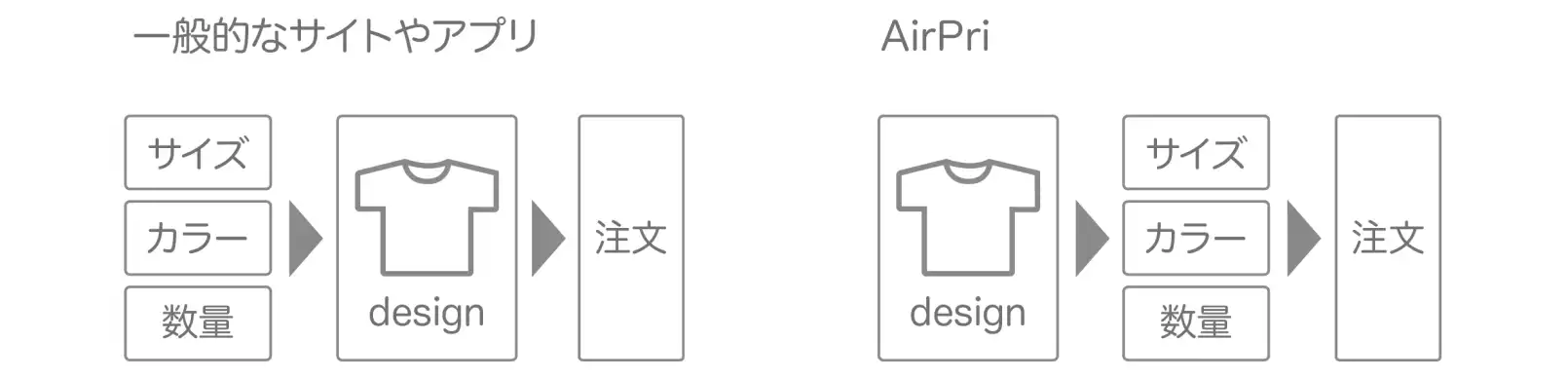 一般的なTシャツ作成サイトと比べると順序が違う