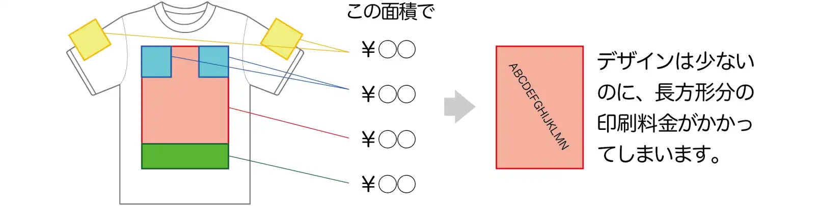 一般的なTシャツ作成サイトの印刷価格の算出方法