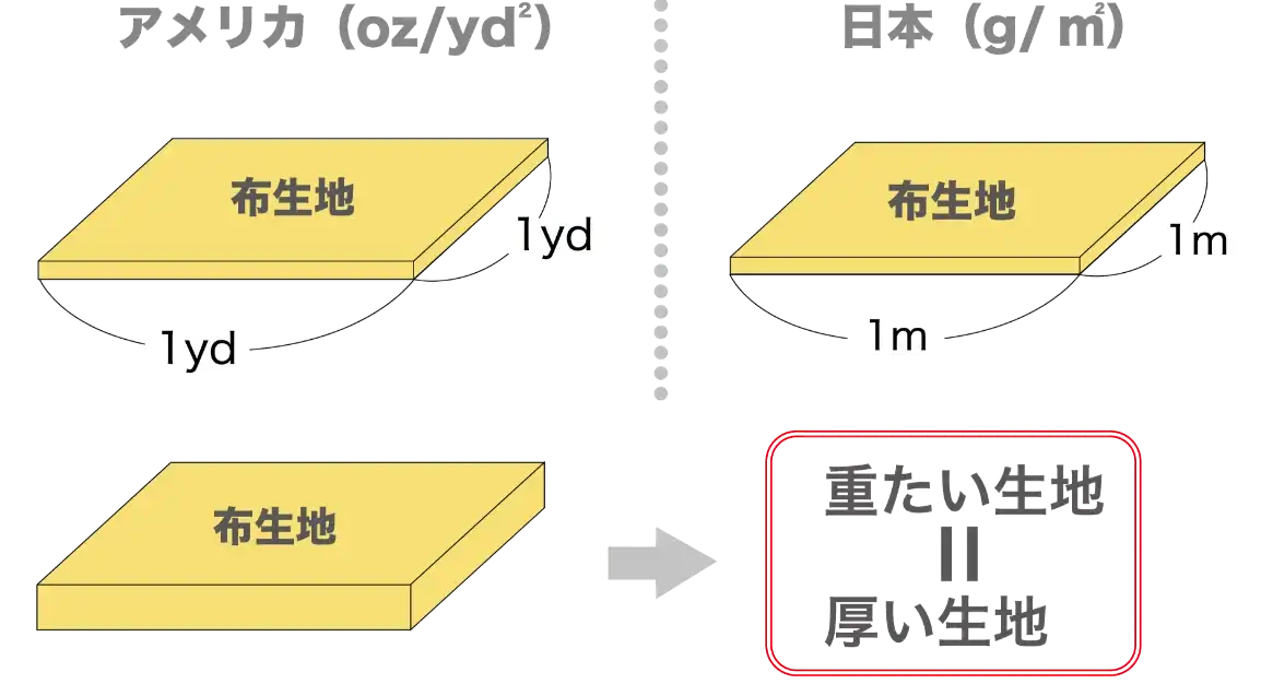 記事の厚みを表すOzの図解