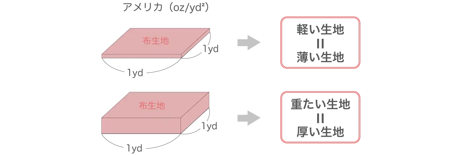 Tシャツの生地の厚さの違いによるオンスの違いの図