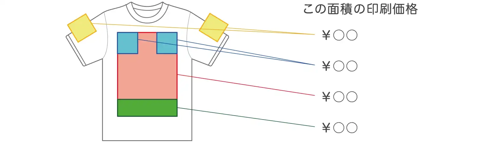 一般的なTシャツ作成サイトでは印刷エリアを細かく設定している