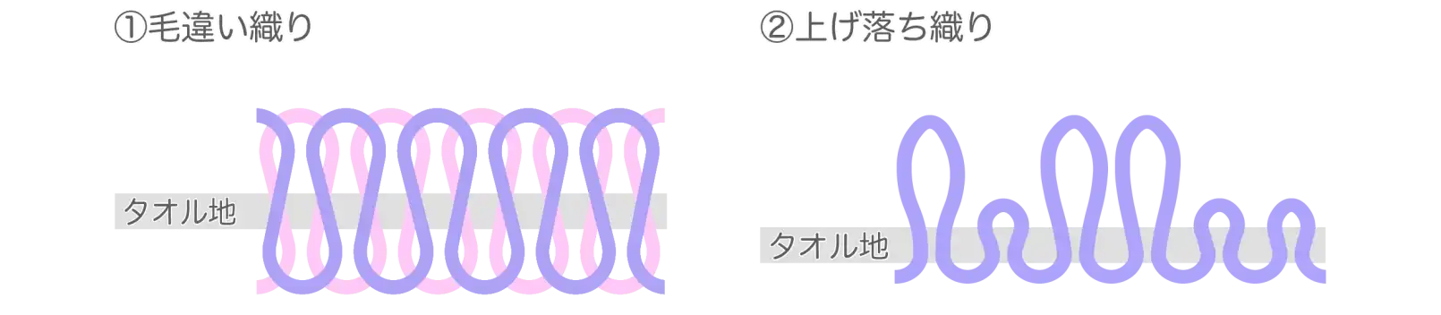 ジャガード生地タオルの断面図