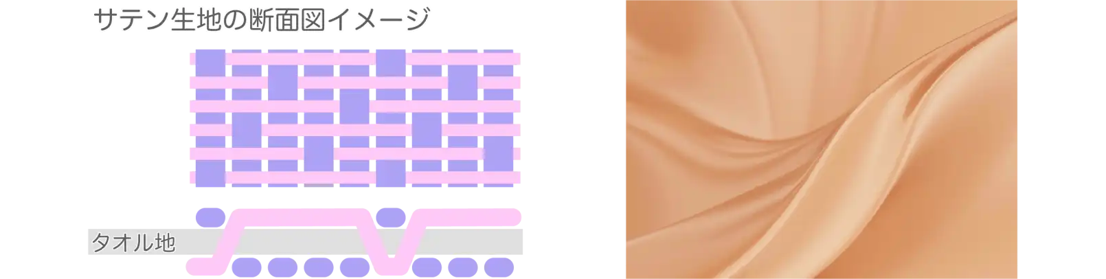 サテン生地のタオルの断面図と例
