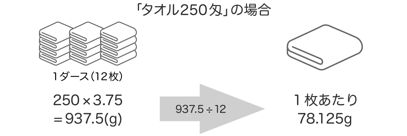 タオルの匁の計算方法