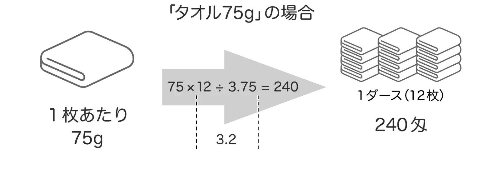 タオルのg数表示から匁に変換する場合