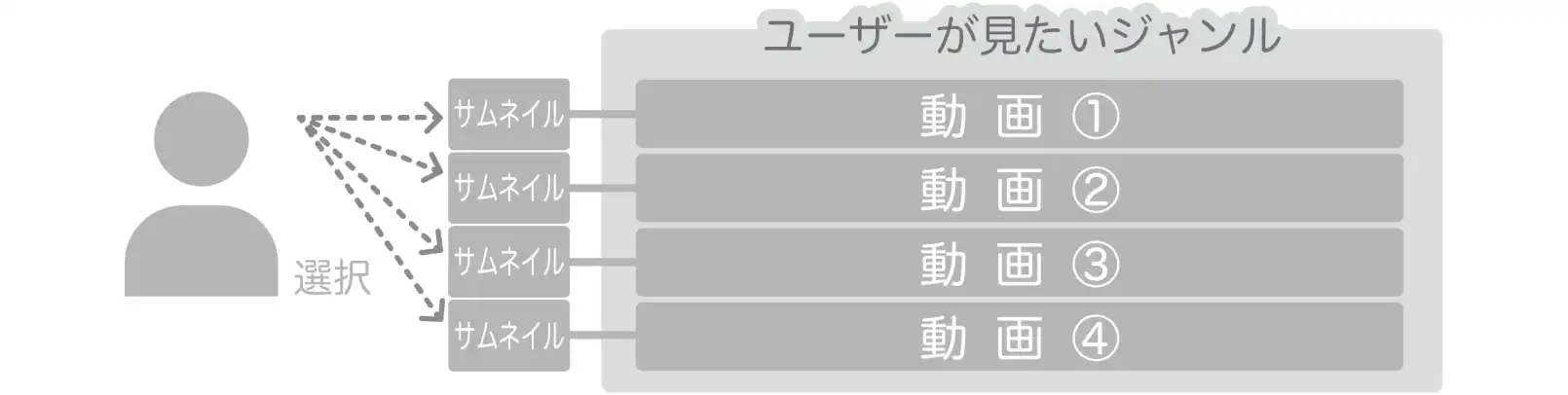 YouTubeサムネイル画像によって動画の概要が分かる