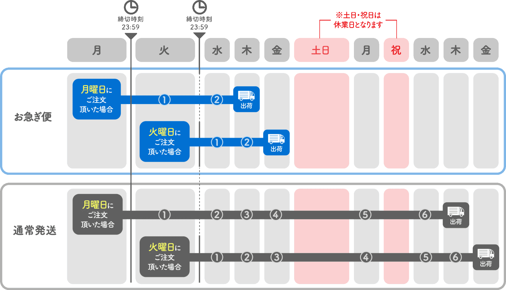 AirPriでオリジナルデザインのポリ袋を注文した時の納期表